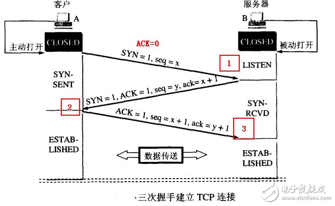 tcp協(xié)議三次握手詳細過程