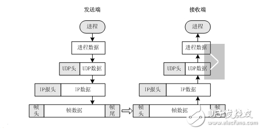 udp協(xié)議及包格式是什么