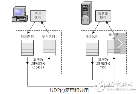 udp協(xié)議及包格式是什么