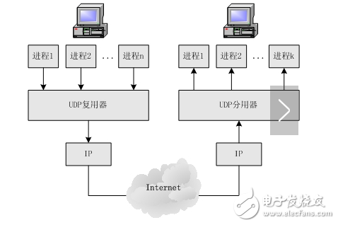 udp協(xié)議及包格式是什么