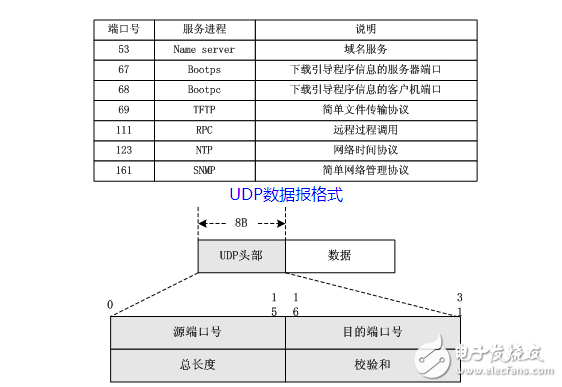 udp協(xié)議及包格式是什么