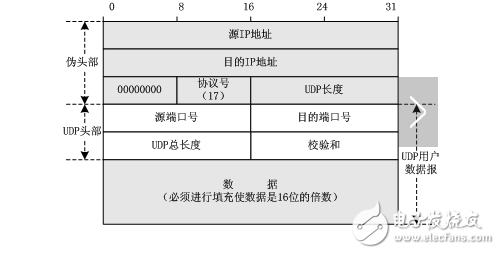 udp協(xié)議及包格式是什么