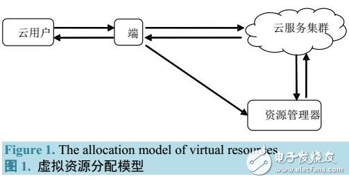 基于云計算虛擬資源分配策略