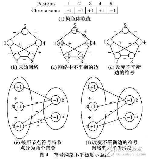 基于文化算法的符號網(wǎng)絡全局不平衡度計算方法