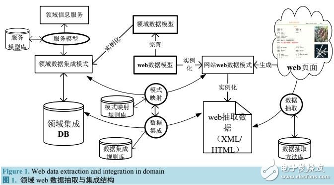 面向領(lǐng)域的Web數(shù)據(jù)抽取與集成架構(gòu)