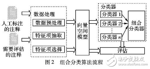 基于組合分類(lèi)算法的注釋質(zhì)量評(píng)估方法