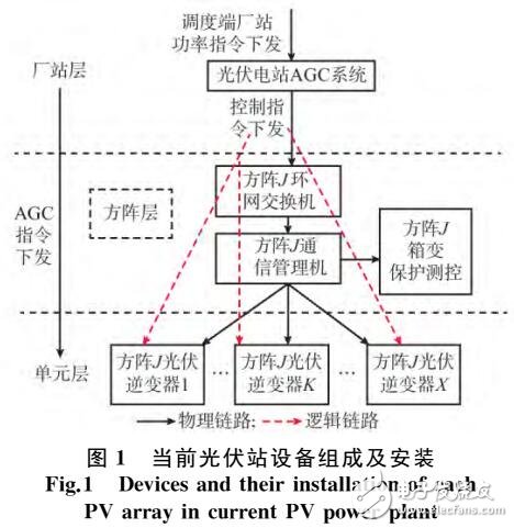 光伏方陣AGC一體化產(chǎn)品技術(shù)實(shí)現(xiàn)