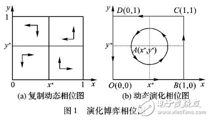 電子商務(wù)中客戶評價策略選擇的演化博弈分析