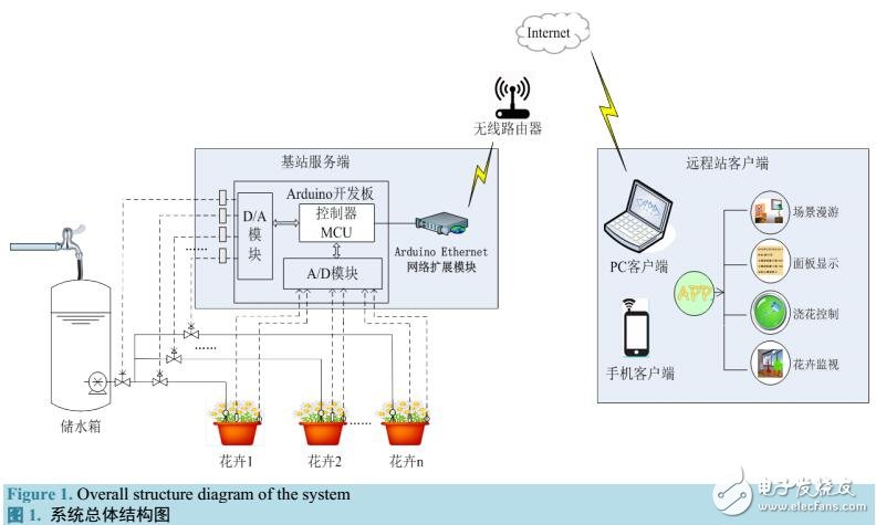 基于物聯(lián)網(wǎng)實(shí)現(xiàn)花卉養(yǎng)護(hù)遠(yuǎn)程智能監(jiān)控系統(tǒng)