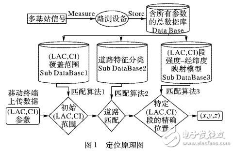 一種路測數(shù)據(jù)驅(qū)動的移動終端定位方法