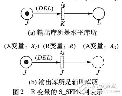 隨機(jī)函數(shù)Petri網(wǎng)的動(dòng)力學(xué)關(guān)聯(lián)分析模型