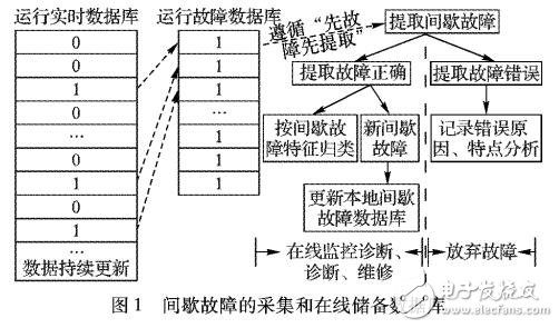 基于Apriori與聚類相結合的地面空調(diào)間歇故障預測