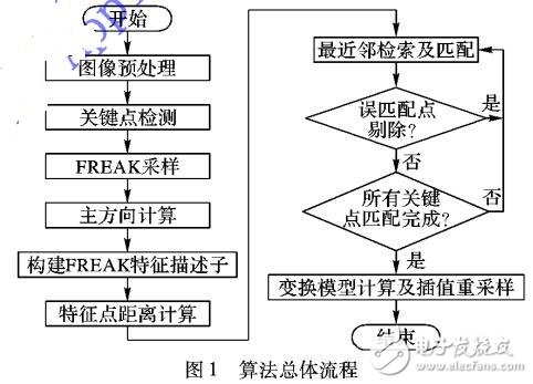 基于FREAK圖像配準(zhǔn)算法