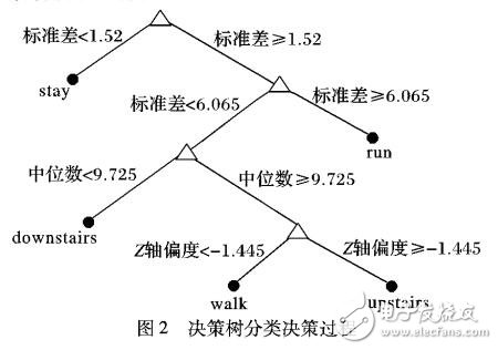 多分類器融合行為識(shí)別模型