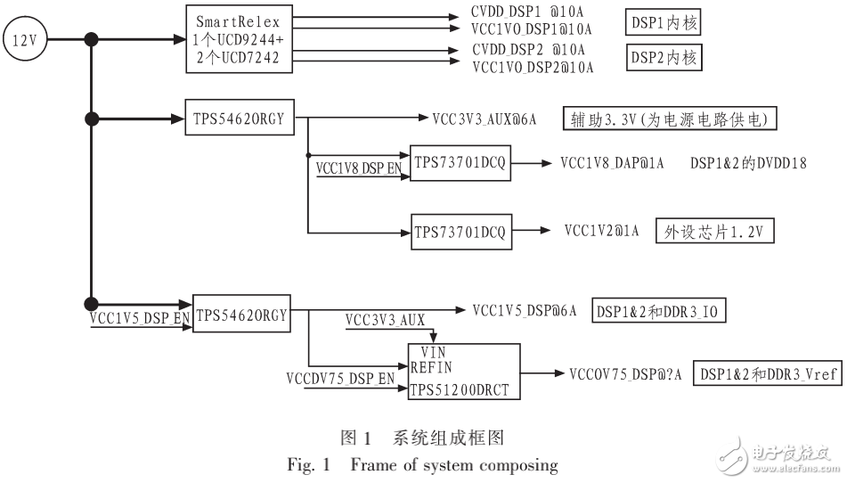 TI公司TMS320C6678 DSP的有效電源設(shè)計