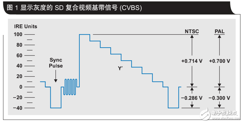 單電源系統(tǒng)中單端視頻到差動(dòng)視頻的轉(zhuǎn)換介紹