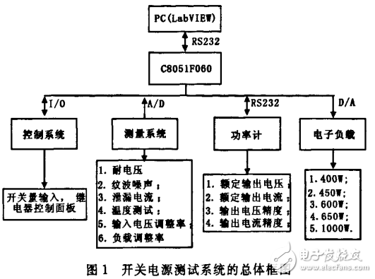 基于單片機(jī)與PC機(jī)的開關(guān)電源測試系統(tǒng)