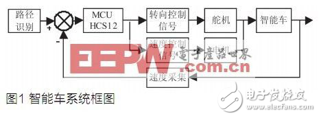 圖像采集與處理在智能車系統(tǒng)中的應(yīng)用解析