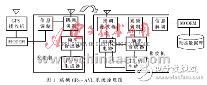 跳頻技術(shù)在GPS移動(dòng)車輛監(jiān)控系統(tǒng)中的應(yīng)用分析