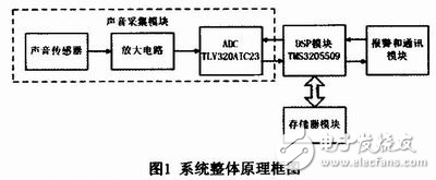 基于DSP的車輛碰撞聲檢測裝置設(shè)計解析