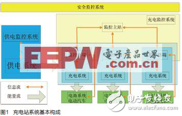 cRIO平臺助力電動汽車充電系統(tǒng)設(shè)計(jì)解析