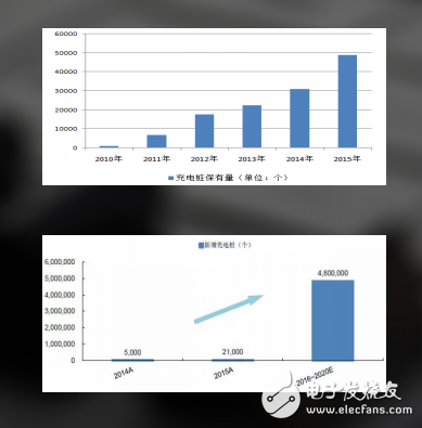 電動汽車充電技術(shù)發(fā)展趨勢