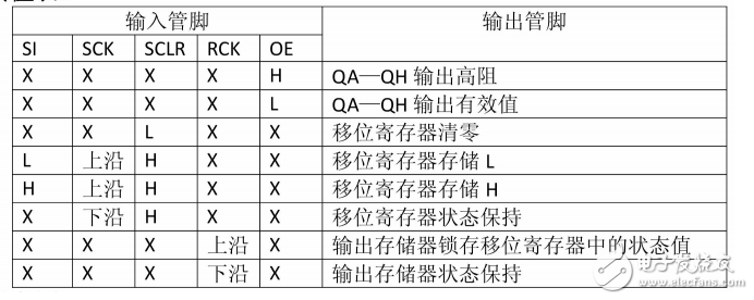 74hc595的主要功能（74hc595引腳圖及功能_工作原理及電壓_典型應(yīng)用電路）