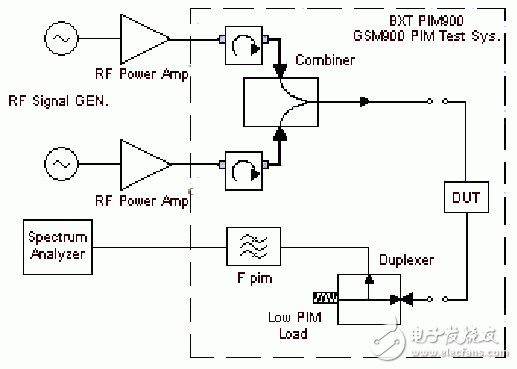  WCDMA發(fā)射頻段無源互調失真測量