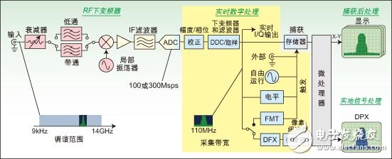  實(shí)時(shí)頻譜分析儀可揭示難檢的毛刺和其它瞬態(tài)RF信號