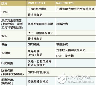  確保汽車無線模塊品質(zhì)的新型RF測試方案