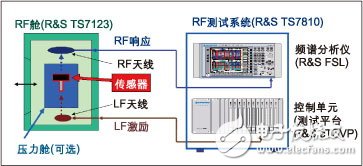  確保汽車無線模塊品質(zhì)的新型RF測試方案