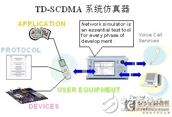  TD-SCDMA終端射頻測試與應用業(yè)務測試