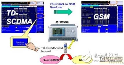  TD-SCDMA終端射頻測試與應用業(yè)務測試