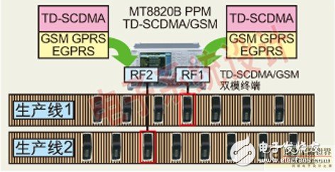  TD-SCDMA終端射頻測試與應用業(yè)務測試