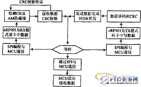  主動式微波RFID系統(tǒng)模塊設計