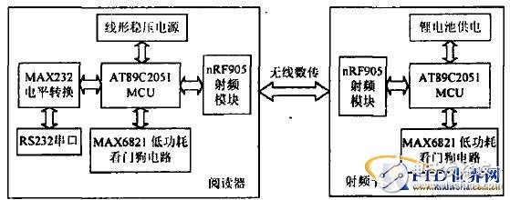  主動式微波RFID系統(tǒng)模塊設(shè)計