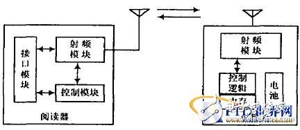  主動式微波RFID系統(tǒng)模塊設(shè)計