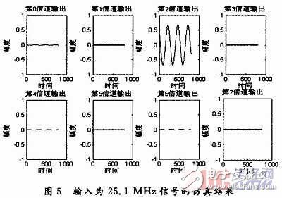  寬帶信道化接收機研究與實現(xiàn)