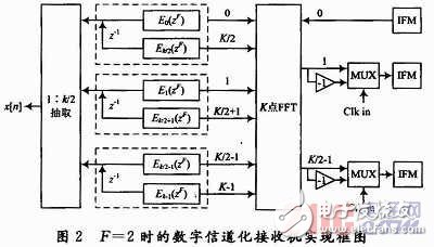  寬帶信道化接收機研究與實現(xiàn)