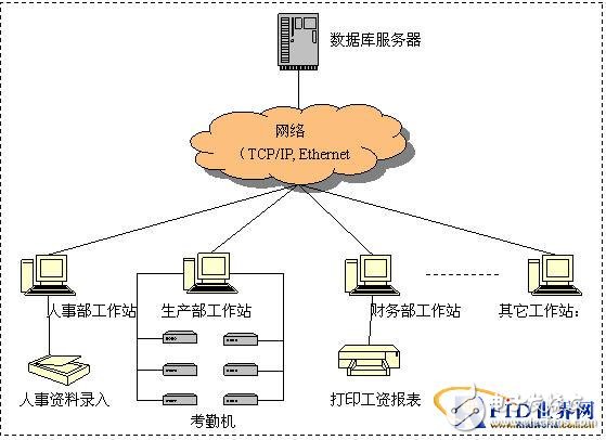  手機(jī)RF-SIM一卡通管理系統(tǒng)