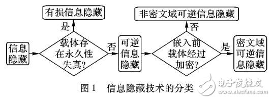 密文域可逆信息隱藏技術發(fā)展