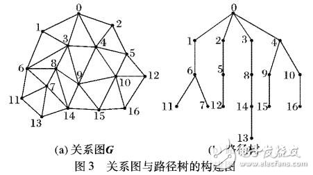 基于非均等分區(qū)的無線傳感器網(wǎng)絡(luò)路由協(xié)議