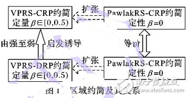 變精度粗糙集的區(qū)域屬性約簡及其結構啟發(fā)算法