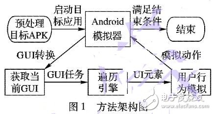 Android應(yīng)用程序GUI遍歷自動化方法