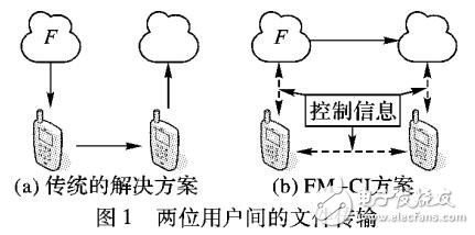 基于云實例的高效文件管理系統(tǒng)