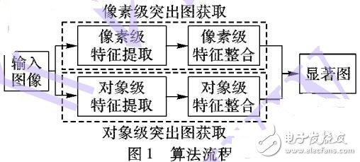 結(jié)合高層對(duì)象特征和低層像素特征的視覺注意方法