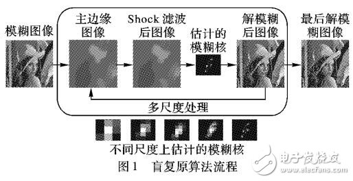 一種張量總變分的模糊圖像盲復(fù)原算法