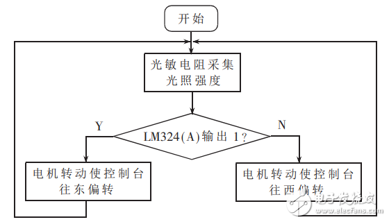 基于比較器lm324的光電探測器控制電路的設(shè)計(jì)與實(shí)現(xiàn)