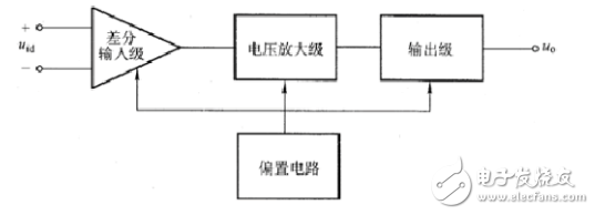 集成運(yùn)算放大器（以后簡稱集成運(yùn)放）是一種高電壓增益、高輸入電阻和低輸出電阻的多級(jí)直接耦合放大電路。它的類型很多，電路也不一樣，但結(jié)構(gòu)具有共同之處，下圖所示為集成運(yùn)放的內(nèi)部電路組成框圖。圖中輸入級(jí)一般是由BJT、JFET或MOSFET組成的差動(dòng)放大電路，利用它的對(duì)稱特性可以提高整個(gè)電路的共模抑制比和其他方面的性能，它的兩個(gè)輸人端構(gòu)成整個(gè)電路的反相輸入端和同相輸入端。電壓放大級(jí)的主要作用是提高電壓增益，它可由一級(jí)或多級(jí)放大電路組成。輸出級(jí)一般由電壓跟隨器或互補(bǔ)電壓跟隨器構(gòu)成，以降低輸出電阻，提高帶負(fù)載能力。偏置電路是為各級(jí)提供合適的工作電流。此外還有一些輔助環(huán)節(jié)。如電平移動(dòng)電路，過載保護(hù)電路以及高頻補(bǔ)償電路等。