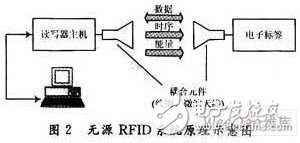  阻抗匹配在RFID系統(tǒng)中的應(yīng)用